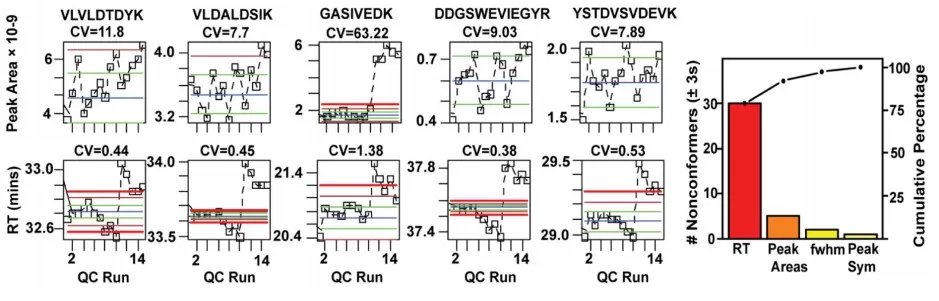 Control Chart of Peak Area and Retention Time over Acquisition Sequence